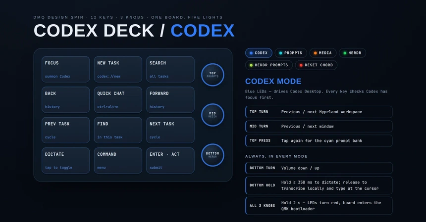 The Codex mode layout: twelve keys for focus, new task, search, history, task cycling, dictation, command and enter, with three knobs